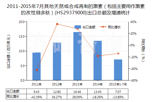 2011-2015年7月其他天然或合成再制的激素（包括主要用作激素的改性鏈多肽）(HS29379000)出口總額及增速統(tǒng)計